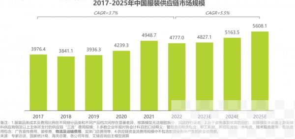 艾瑞咨询发布《2022年中国服装供应链行业研究报告》