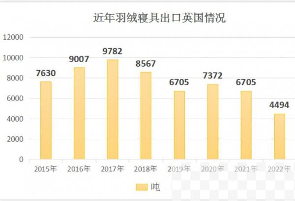 英国上调发展中国家进口商品关税,对羽绒寝具的进口每况日下